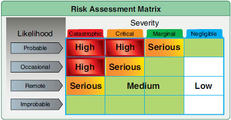 Riskの高さ、判断