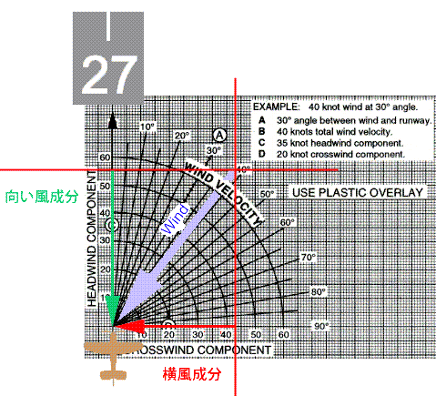 Crosswind Component Chart