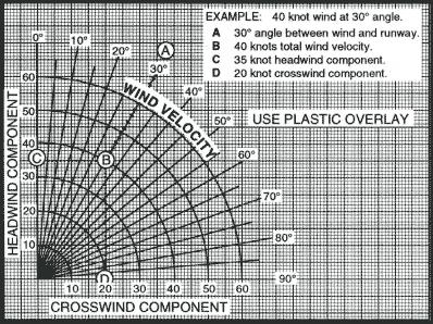 Crosswind Component Chart