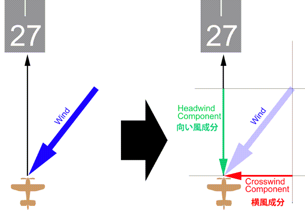 Ɛ@Crosswind and its Components