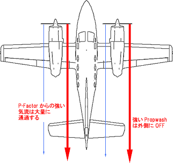 o@łPropwashɗ^eBP-Factor͍Eł̍傫Ȃ܂B@ׁ̈Ae͂̃GWA̖ʂlĂCritical Engine@ՊE@ƂȂ܂B