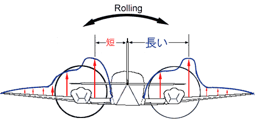 非対称な揚力