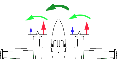 P-FactorはMulti Engineでも同じ様に発生します。　発生している場所は飛行機の中心線では有りませんが、現象は同じです。　この為、Multiでは二つのエンジンが飛行機を右側に協力（強力？）に左側にYawingさせます。