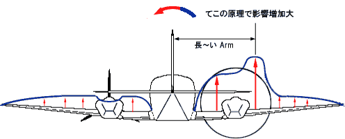しかし、右側だけでの飛行だと、P-Factorが胴体（中心線）から離れて発生します。　その為、Accelerated Slipstreamで追加発生する揚力が外側で大きくなるのですが、中心線からの距離（Arm）が長く、Rollingへの影響がより大きくなります。