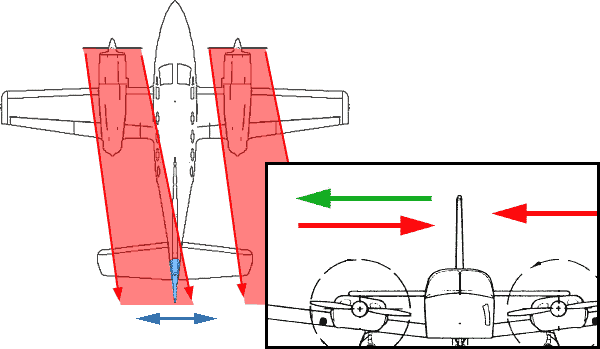 Slipstreamɗ^e on a multi engine airplane