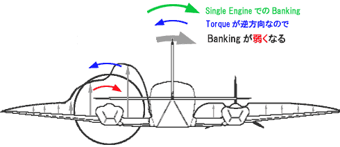 Multi Engine Airplane and Torque. o@̃gNB@EōĂƂ܂Ɣs@͉ERoll悤Ƃ܂B@tɍ񂾎́As@͉ERoll悤Ƃ܂B@Right Engine Deadł́AgNAs@EƁAłRoll̕ωȂȂ܂B