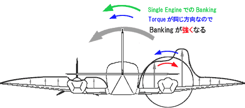 Multi Engine Airplane and Torque. o@̃gNB@̃GW̏ႵāAẼGWƂ܂B@ƁAs@͉EオARoll to LeftBăgNRoll to LeftB@ƂɍsƂ̂ŁÃGW̏ႷƁARolling܂B